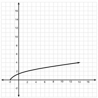 Which Function Is Graphed Below?