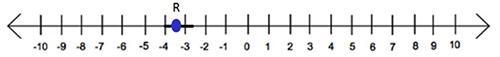 (03.03)The Point R Is Halfway Between The Integers On The Number Line Below And Represents The Number