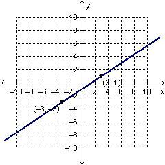 Which Is The Graph Of The Equation Y-1=2/3(x-3)?