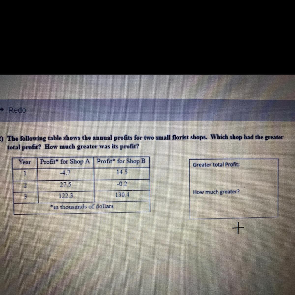 The Following Table Shows The Annual Profits For Two Small Florist Shops What Shop Had The Greater Total