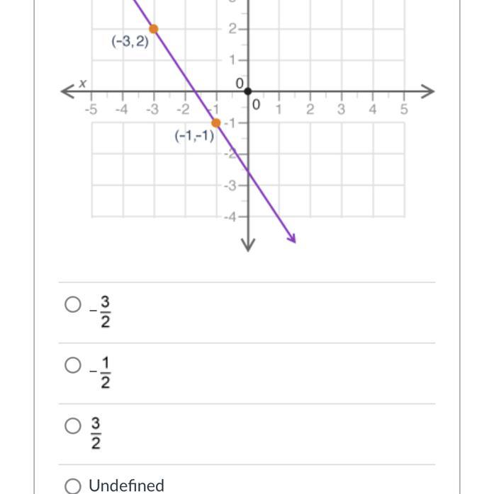 What Is The Slope Of The Line Shown In The Graph?