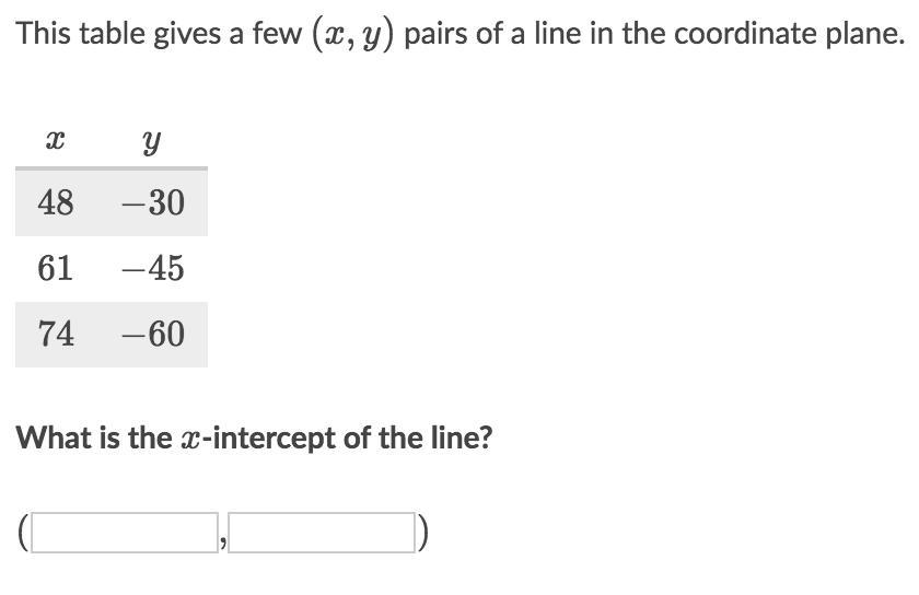 This Table Gives A Few (x, Y) Pairs Of A Line In The Coordinate Plane. What Is The X-intercept Of The