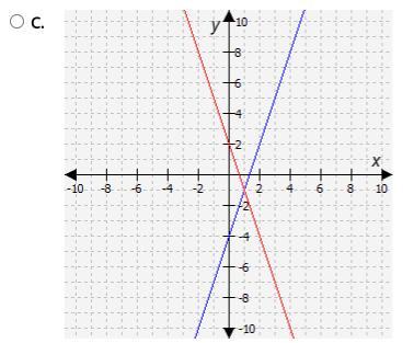 Which Graph Shows A Function And Its Inverse?