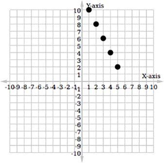 Which Graph Represents This Table Of An Arithmetic Sequence?