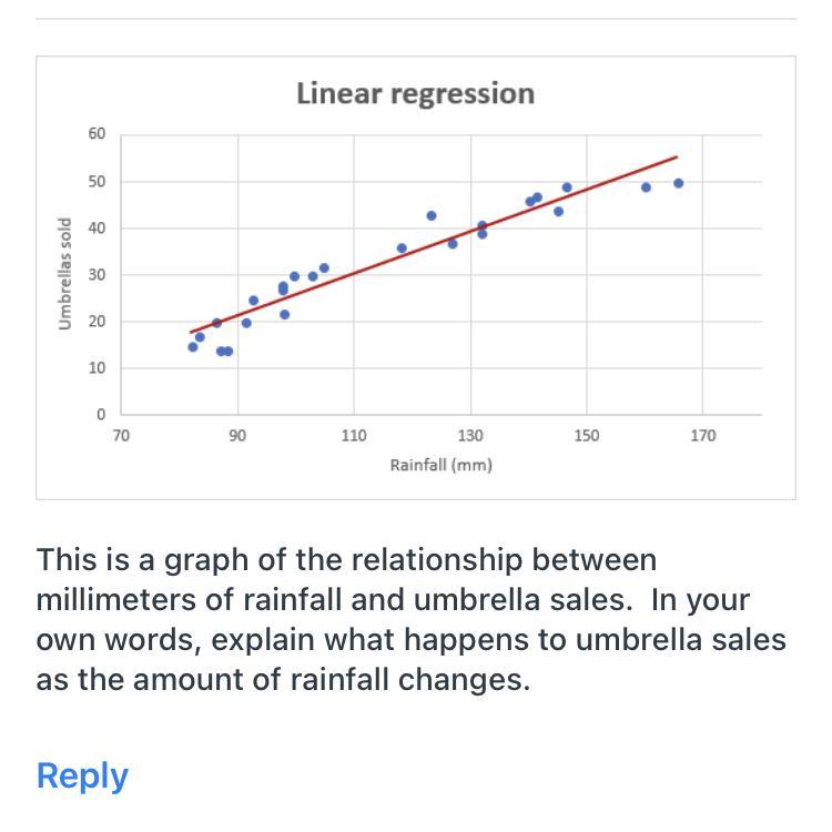 This Is A Graph Of The Relationship Between Millimeters Of Rainfall And Umbrella Sales. In Your Own Words,