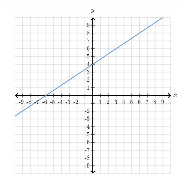 Find The Equation Of The Line.Use Exact Numbers.