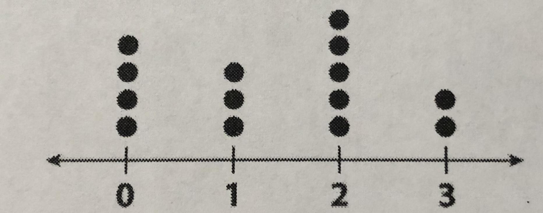 What Is The Mode Of The Data Represented In The Dot Plot Shown In The Image? A. 0 B. 1 C. 2 D. 3 Show