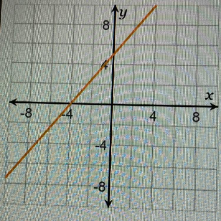 10 POINTS Find Intercepts And Interpret Their Meaning.AssignmentWhat Is The X-intercept?