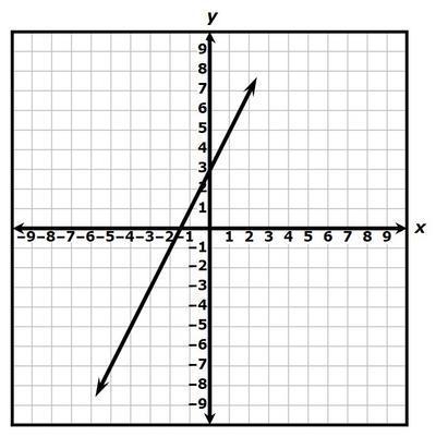 Which Function Is Best Represented By This Graph?ResponsesA Y = -3x + 2y = -3 X + 2B Y = 2x + 3y = 2