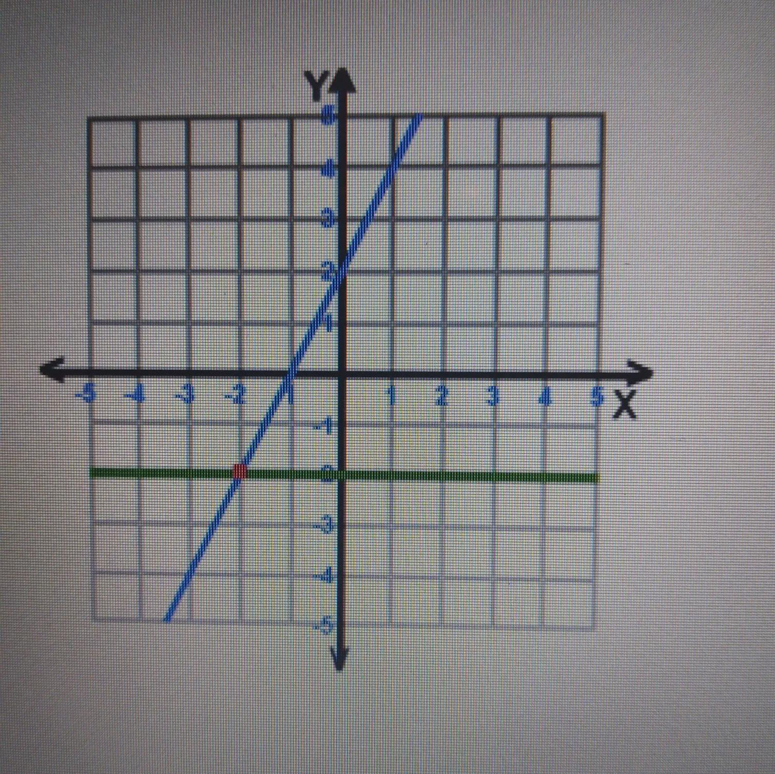 8th Grade MathWhich Quadrant Is The Answer To This System Of Equations In?A. Quadrant 1B. Quadrant 2