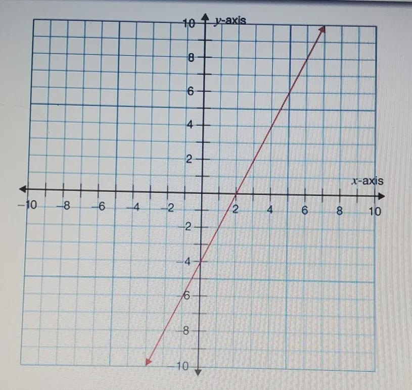 Which Statement Is True If The Graph Of The Linear Function Passes Through The Points (-1, -6)and (5,6)