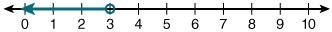 Which Of The Following Number Lines Represents The Solution To X - 5 -2?