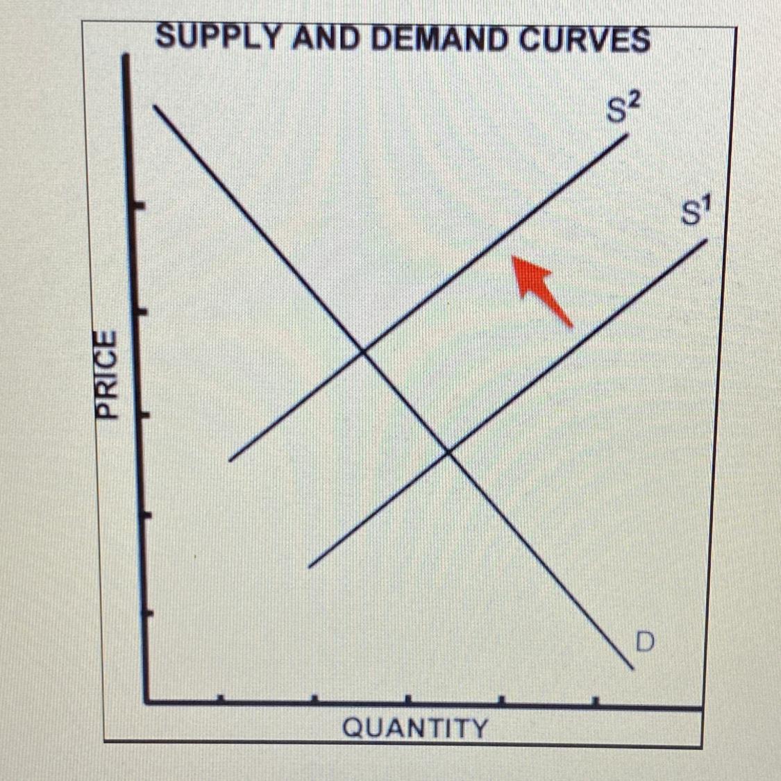 In The Graph, What Information Is Determined By Looking At The Intersection Of The Supply And Demand