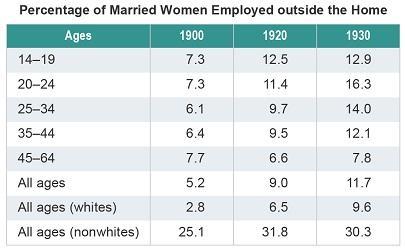 Examine The Chart.A 4-column Table With 8 Rows Titled Percentage Of Married Women Employed Outside The