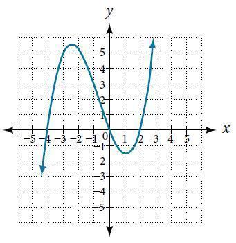 Use The Graph Of The Function To Estimate The Interval On Which The Function Is Decreasing.Enter Your
