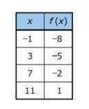 The Table Shows Values For A Linear Function, F(x). What Is An Equation For F(x)?