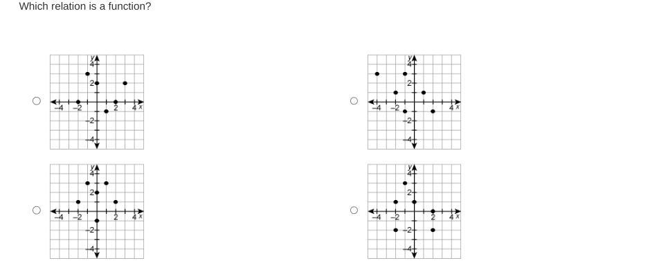 Which Relation Is A Function?