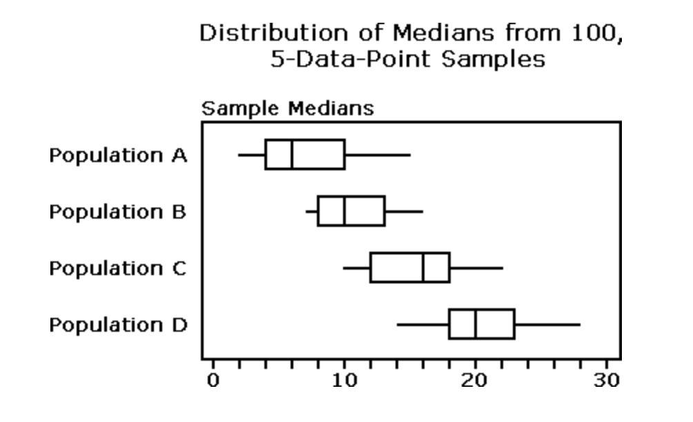 One Hundred Samples Of Five Data Points Were Randomly Selected From Each Of Four Populations. The Medians