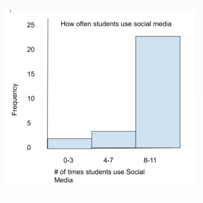 Which Claim Supports This Graph? A- Students Never Use Social Media.B- Students Mostly Use Social Media