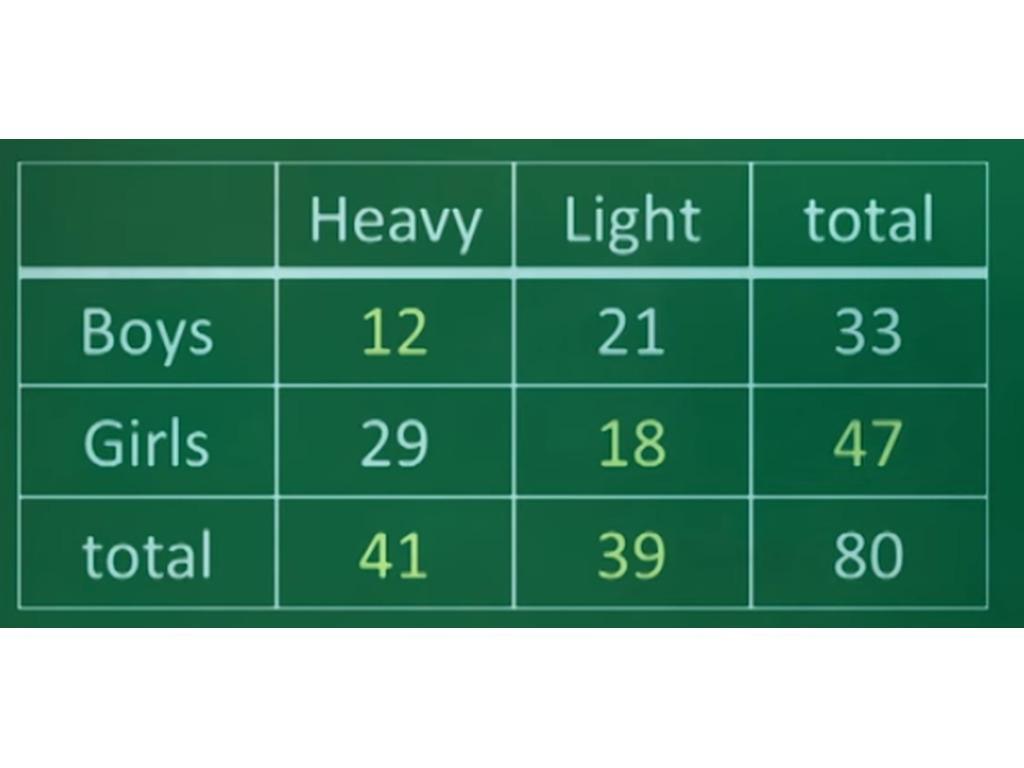 Look At The Table And Find The Probability That A Randomly Chosen Student Is A Light Girl.