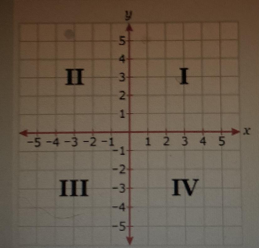 What Point Lies In Quadrant III