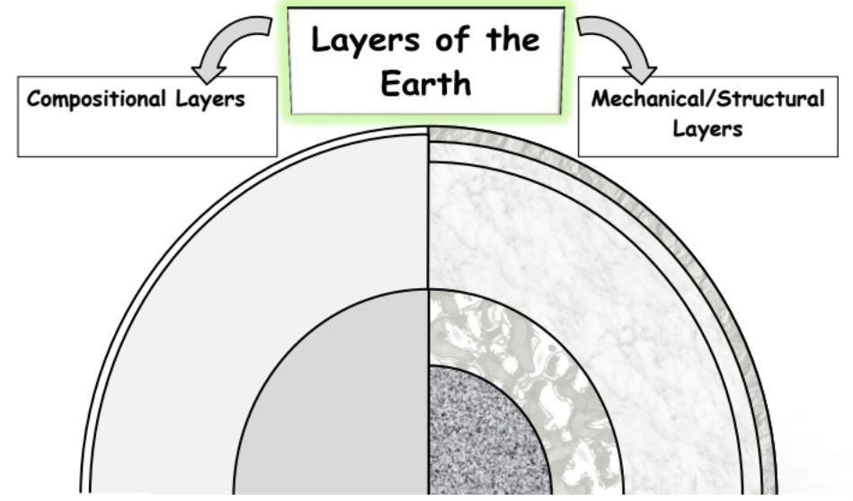 The ------------------ Is One Of Earth's Mechanical Layers. It Consists Of A Shallow Upper Layer Of Earth's