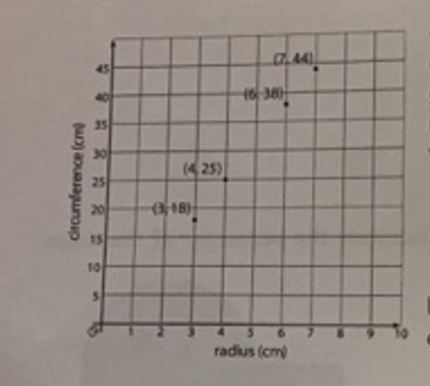 A Class Measured The Radius And Circumference Of Various Circular Objects. Does There Appear To Be A