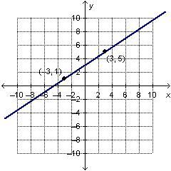 Which Is The Graph Of The Equation Y-1=2/3(x-3)?