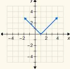 Choose The Graph That Represents The Equation Y = |x 1|.