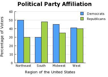 This Bar Graph Would Be MOST Useful In A Report AboutA) How Political Parties Change Over Time.B) Why