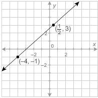 What Is The Equation Of This Line In Standard Form?A: 9x8y=23B: 8x9y=23C: 8x9y=23D: 8x7y=25