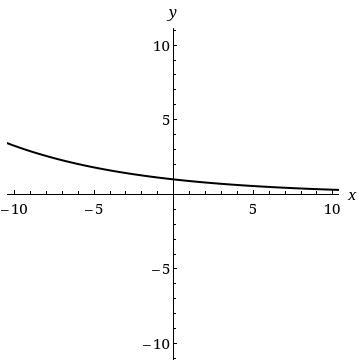 Which Graph Bet Suits The Following Function?[tex]y=(\frac{8}{9})^{x}[/tex]Graph 1 - The X Y-coordinate