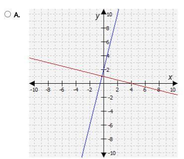 Which Graph Shows A Function And Its Inverse?