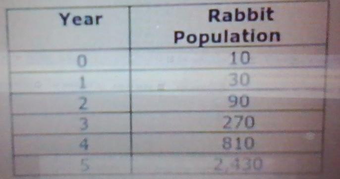 PLEASE HELP!!!A Rabbit Population Can Increase At A Rapid Rate If Left Unchecked. Assume That 10 Rabbits