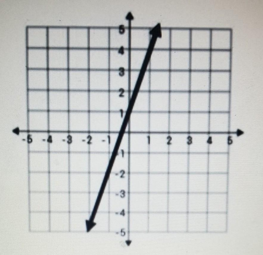 SOS PLEASE HELP Write The Equation For This Line 