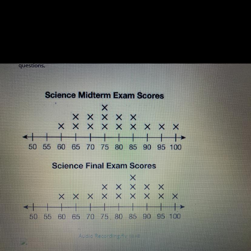 Question 4 5 Points)Part 1: Find The Median Of The Science Midterm Exam Scores (2 Points)Part 2: Explain
