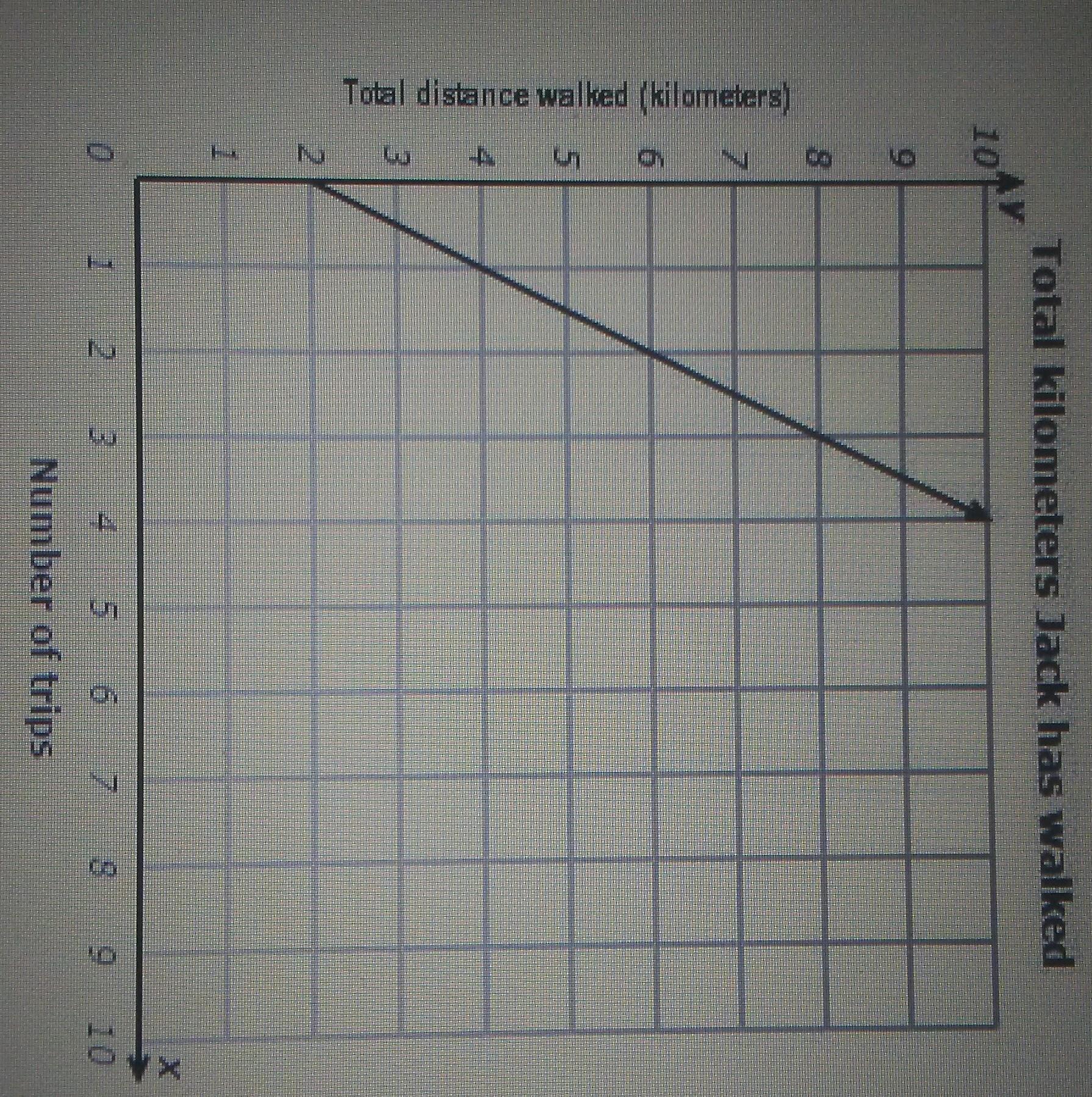 ASAP Please Help And ThankyouThis Graph Shows How The Total Distance Jack Has Walked Depends On The Number