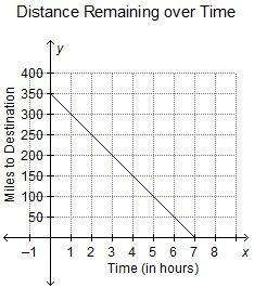 Alice Traveled 30 Miles In 3 Hours. What Graph Shows The Relationship Between Time Traveled In Hours