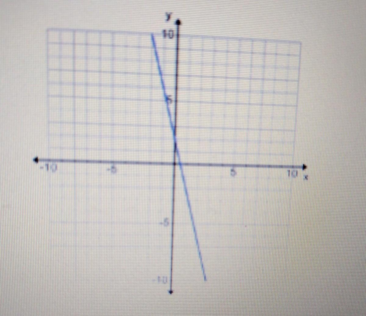 What Is The Slope Of This Graph? 1/4 -4 -1/4 -4