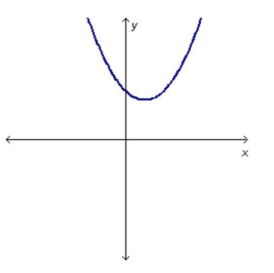 Which Equation Could Generate The Curve In The Graph Below? 