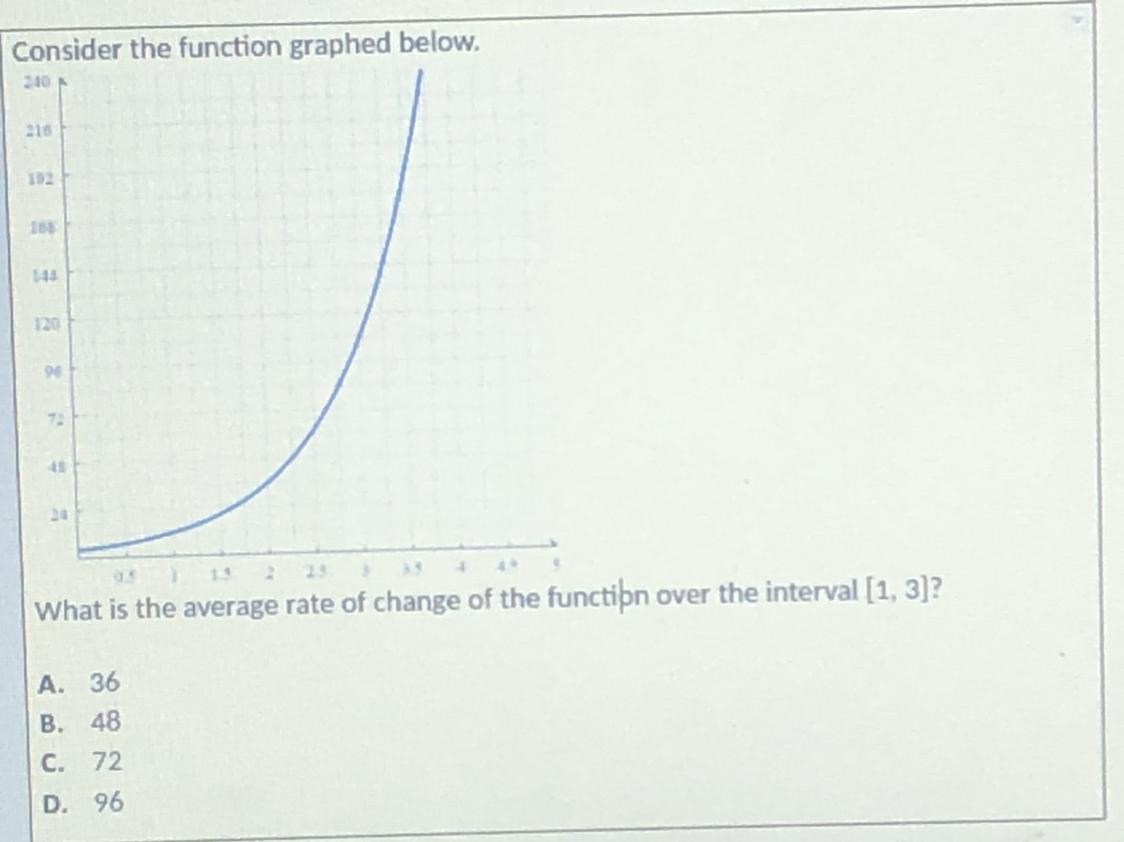 Consider The Function Graphed Below.What Is The Average Rate Of Change Of The Function Over The Interval