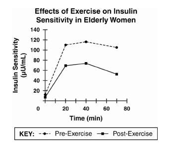 A Group Of Scientists Studied The Effects Of Exercise On Insulin Sensitivity In Elderly Women. The Scientists