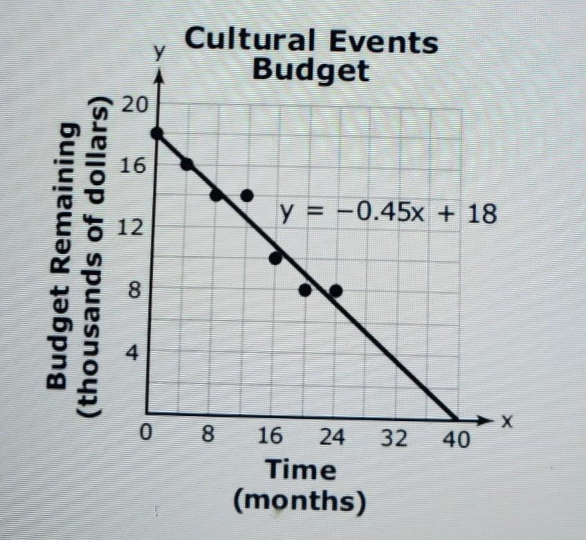 A Country Clerk Has Given Amount Of Money To Budget For Cultural EventsBased On The Scattplot , What