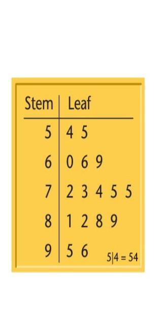 PLEASE PLEASE HELP Use The Stem-and-leaf Plot Below To Answer Questions 13.What Is The Range Of Data?A.40B.42C.54D.96What