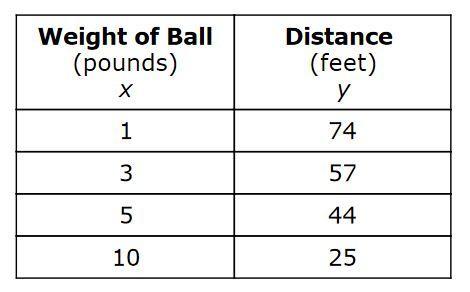 In This Table, Davis Recorded How Far He Could Throw Balls Of Different Weights.He Modeled The Data With