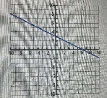  Shayta Determined The Slope Of The Line Graphed BelowThe Slope Is _______