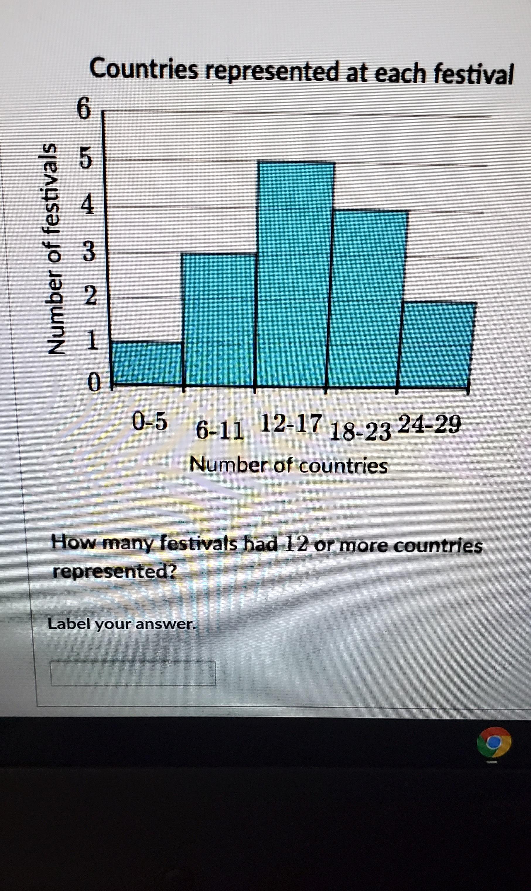 Countries Represented At Each Festival 6 5 4 Number Of Festivals 3 N 1 0 0-5 6-11 12-17 18-23 24-29 Number