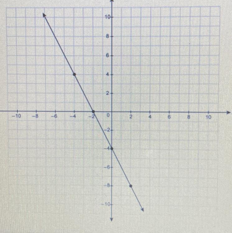 What Is The Equation For The Line In Slope-intercept Form?