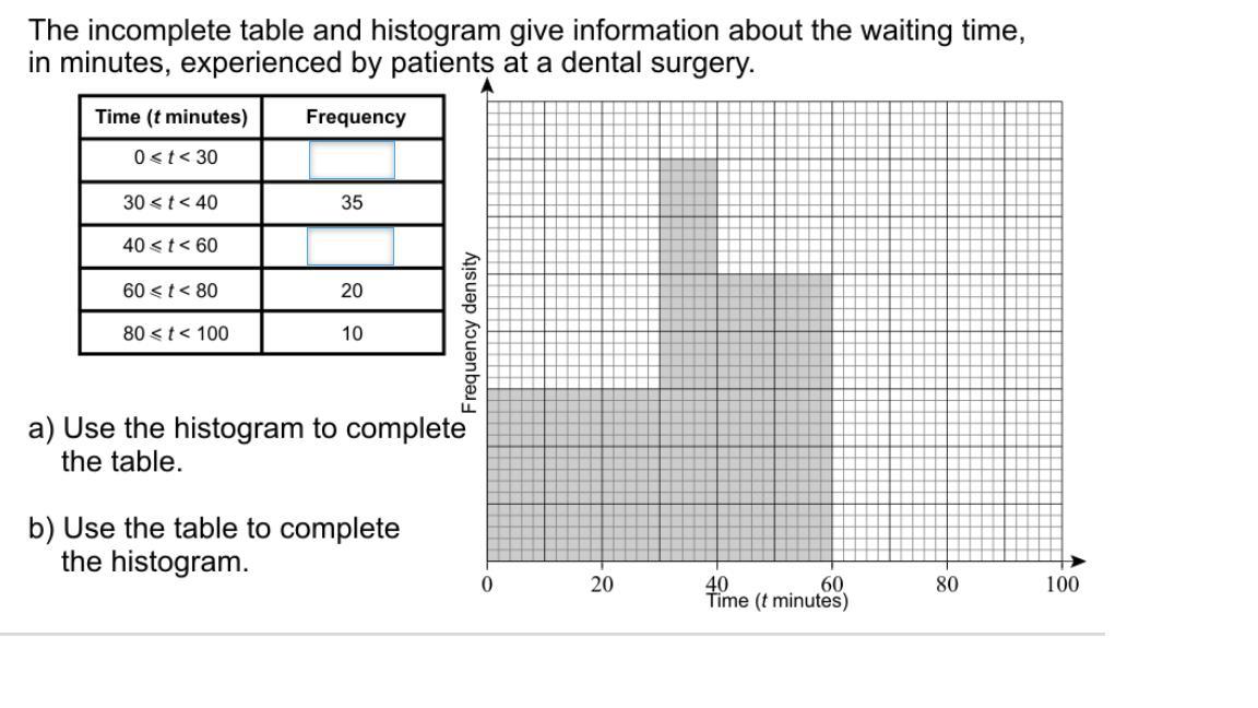 The Incomplete Histogram And Table Give Some Information About The Waiting Time In Minutes, Experienced