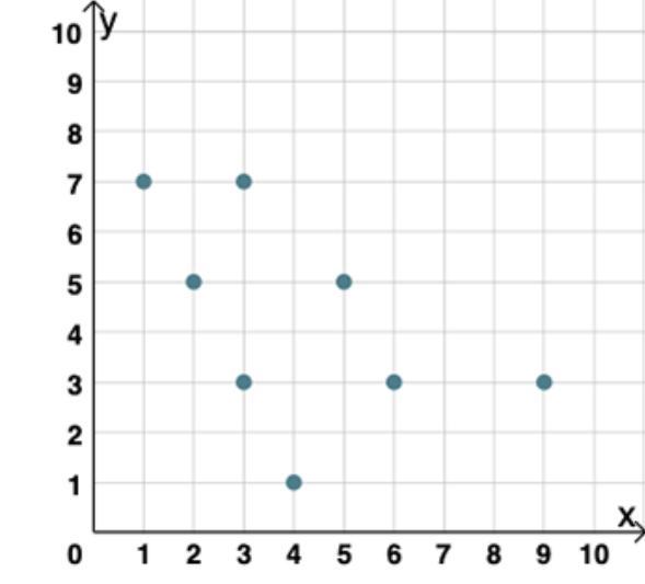 A Scatter Plot Is Shown On The Coordinate Plane.Which Two Points Would A Line Of Fit Go Through To Best